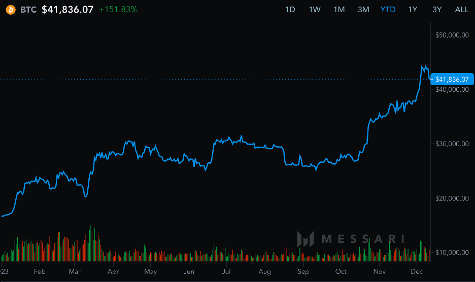 Bitcoin's Price Chart Reaches $41,000
