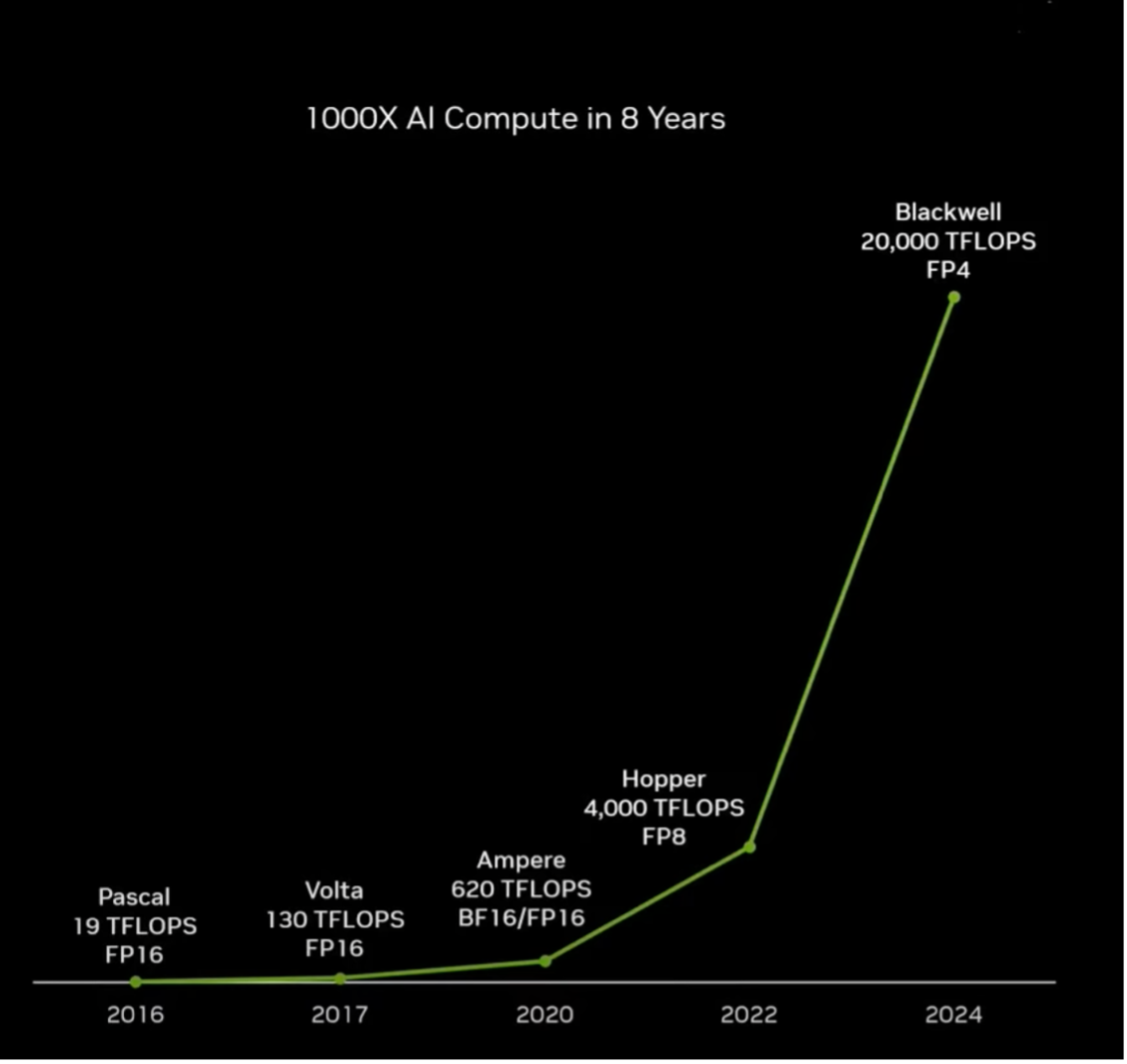 1000x AI Compute in 8 Years NVIDIA GTC 2024 Keynote