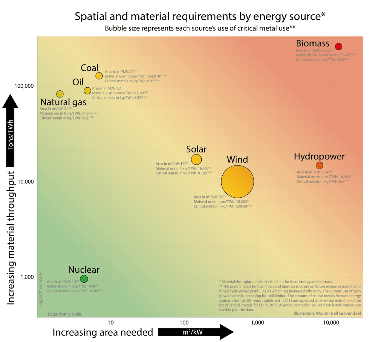 Spatial and Material Requirements by Energy Source
