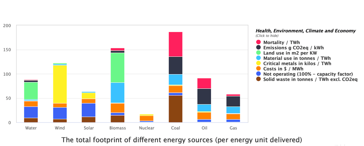 Total Footprint of Different Energy Sources Per Unit Delivered