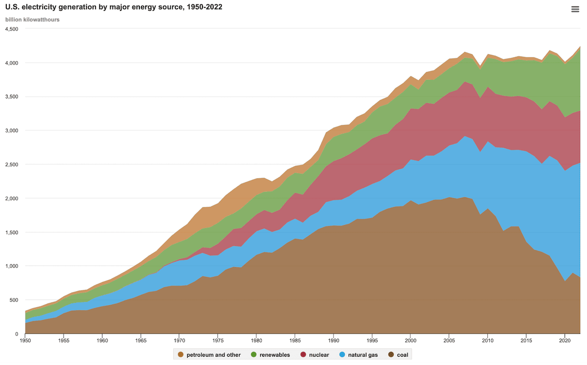 U.S. Electricity Generation by Major Energy Source