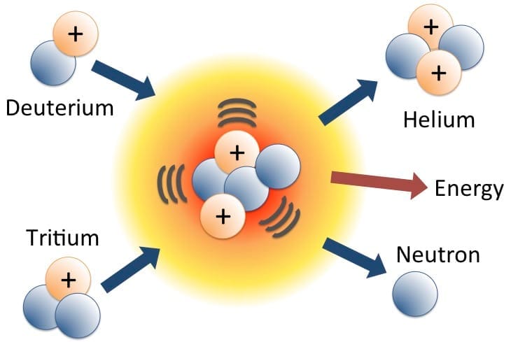 D-T Nuclear Fusion Fuel