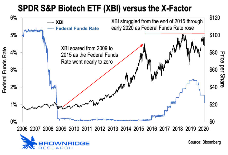 The State of Biotech (Part II): The X-Factor Driving Biotech Today