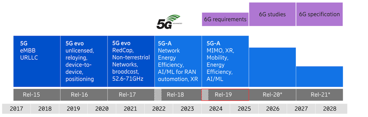 Ericsson 5G 6G Rollout