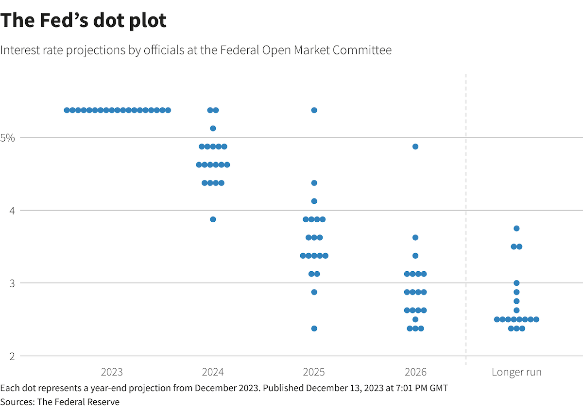 Dec 2023 Fed Dot Plot