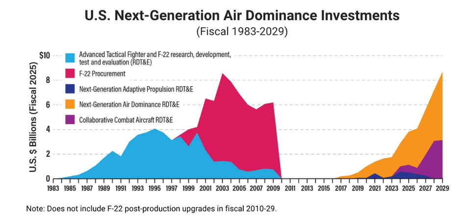 U.S. Next-Generation Air Dominance Investments