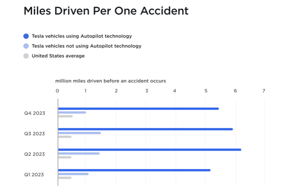 Miles Driven Per One Accident