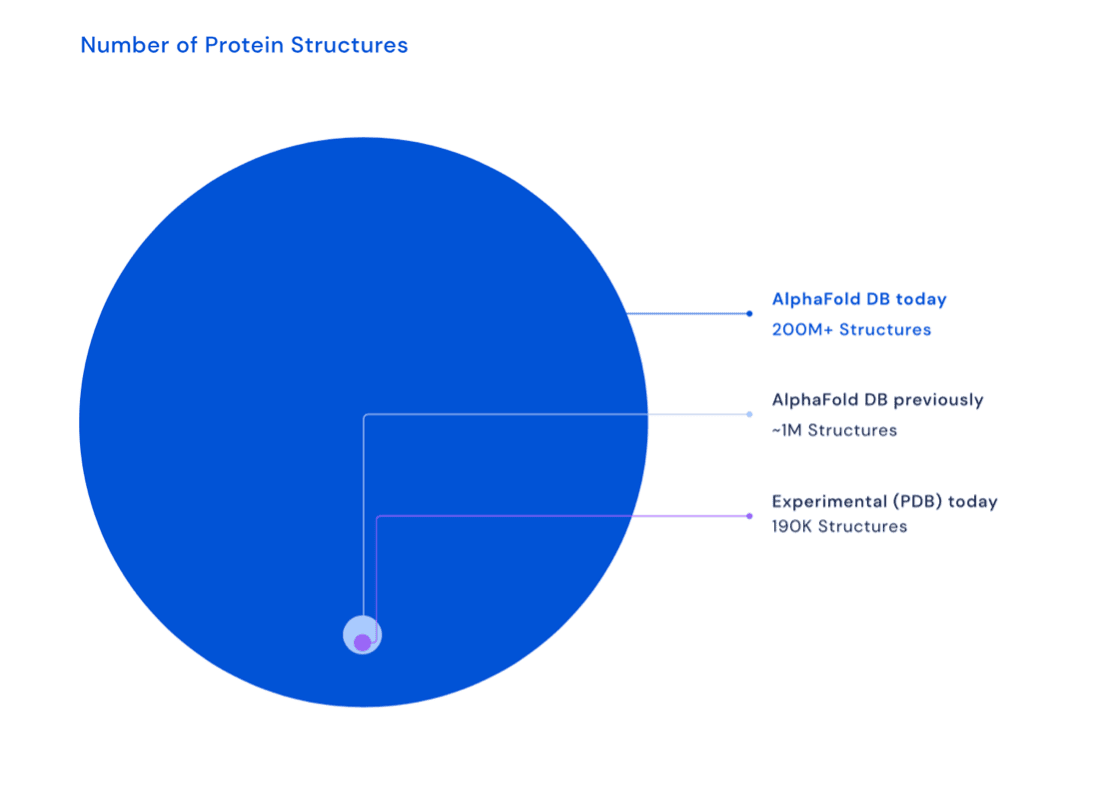 Number of Protein Structures DeepMind