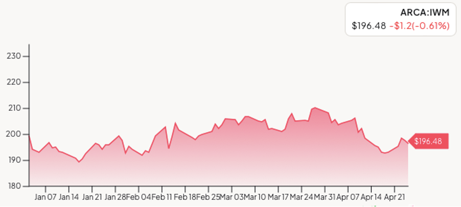 iShares Russell 2000 ETF (IWM), Year to Date