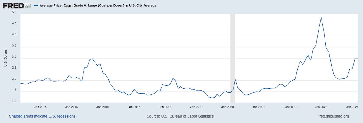 Average Price of Eggs