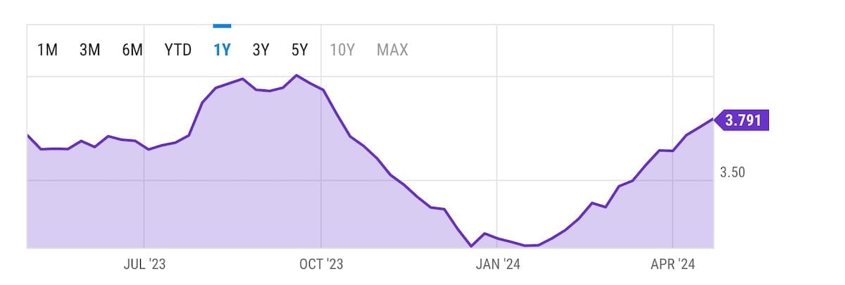 U.S. Retail Gas Price (I:USRGP)